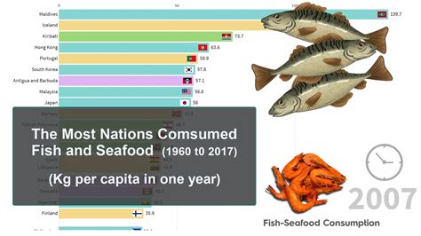 Fish Variety Supply and Demand Impact