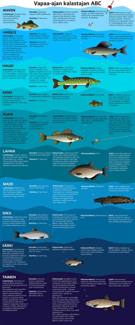 Fish Types Finland