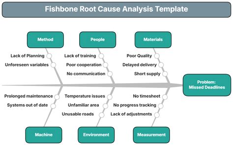 Fishbone Diagram Root Cause Analysis Template