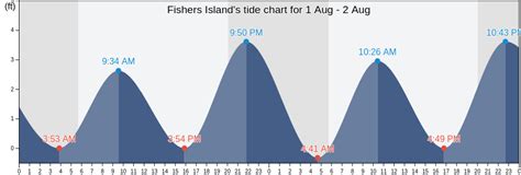 Fishers Island Tide Chart