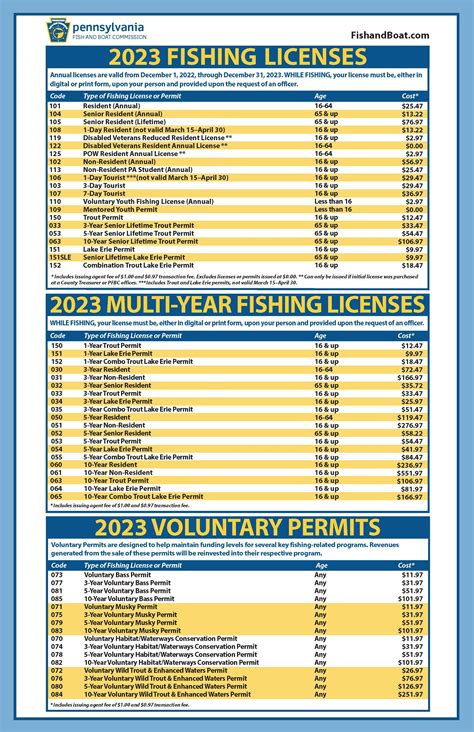 Fishing License Costs by State