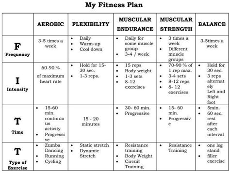 Fitness Plan Using Fitt Formula
