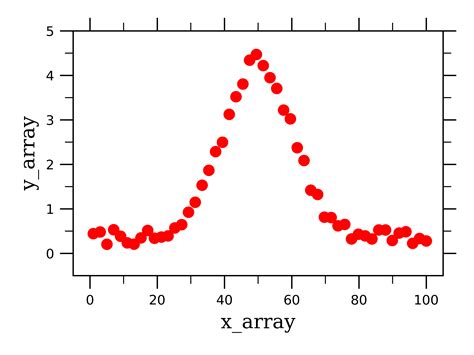 th?q=Fitting A 2d Gaussian Function Using Scipy.Optimize.Curve fit   Valueerror And Minpack - Troubleshooting Fitting 2D Gaussian with Scipy.optimize.curve_fit