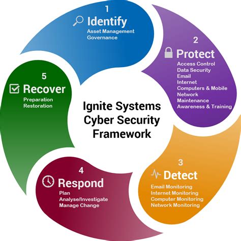Five basic security processes to reduce risk