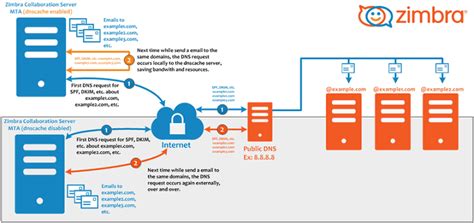 Fix Zimbra bugs on Windows 10
