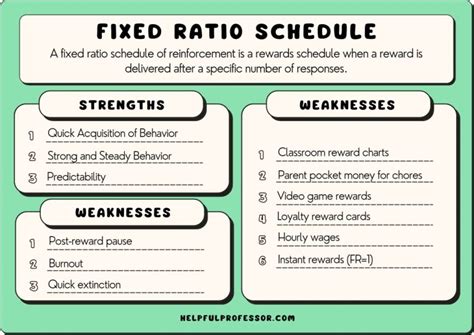 Fixed Ratio Schedule Examples, Strengths, Weaknesses (2023)