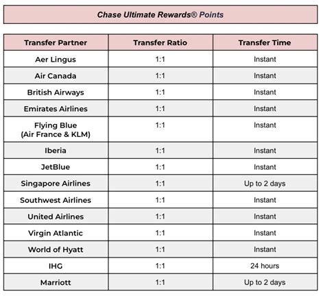Fixed-Value vs. Transferable Points