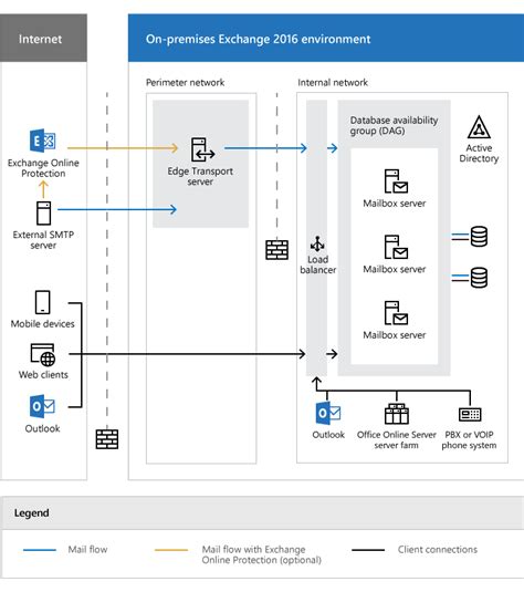 Fixes to Microsoft Exchange servers