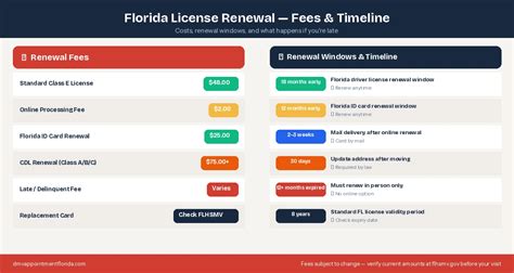 Fl License Renewal