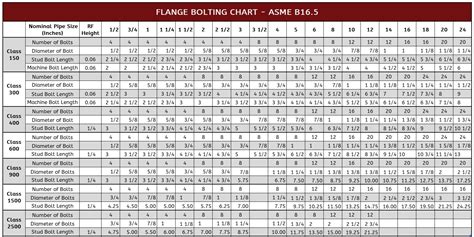 Flange Bolt Dimensions Chart