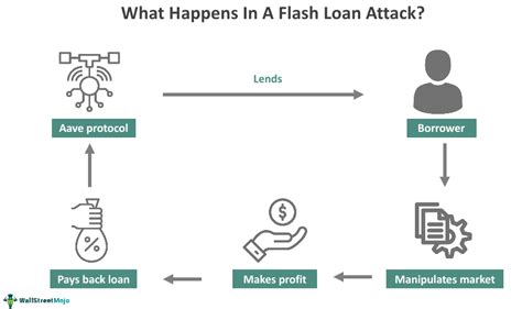 Flash Loan Attack