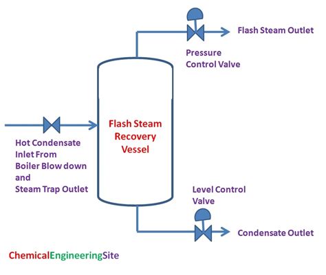 Flash Steam Calculator