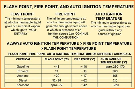 Flashpoint and Ignition Temperature