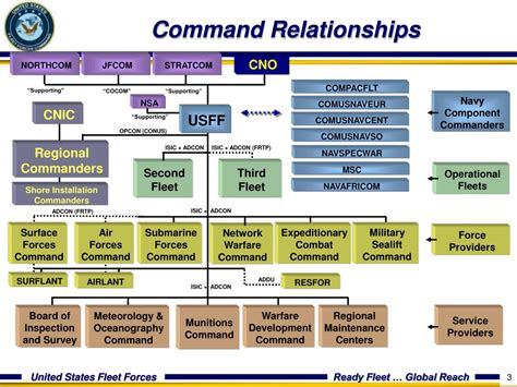 Fleet Forces Command Organization Chart
