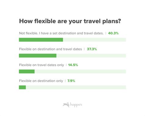 Flexibility with Travel Dates