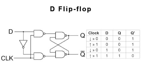 Flip-Flop dan Register