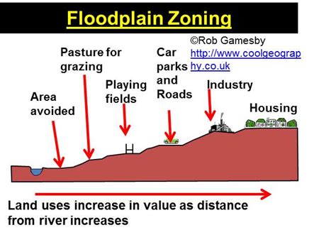 Floodplain Zoning Diagram