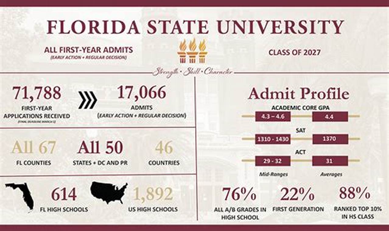Florida State Acceptance Rate 2024