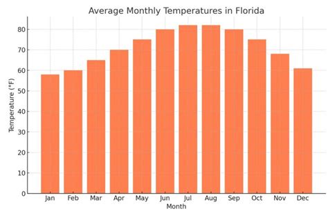 Sizzling Sun or Cool Breeze: A Guide to Florida's Monthly Temperature Averages