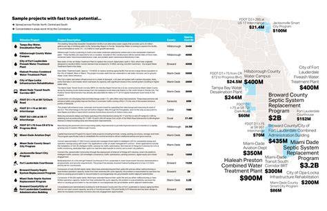 Florida Gas Stimulus