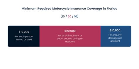 Florida Motorcycle Insurance Requirements
