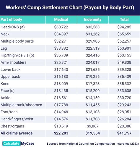 Florida Workers' Comp Settlement Chart