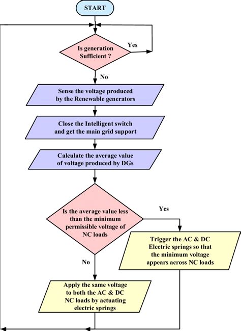 Flow Chart Algorithm