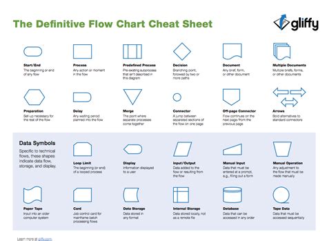 Flow Chart Cheat Sheet Pdf