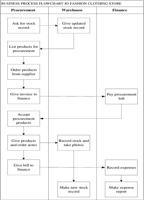 Flow Chart Of Fashion Design Process To Promote Inspiration