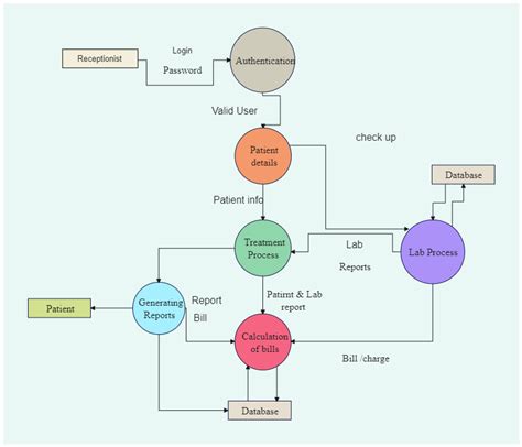 Flow Chart Of Hospital Management System
