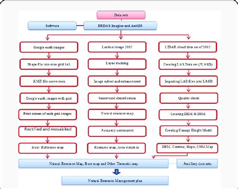 Flow Chart Of Resources