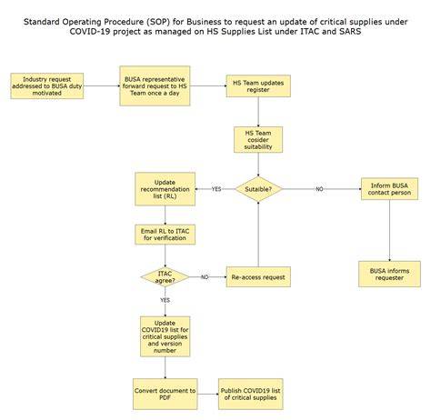 Flow Chart Sop