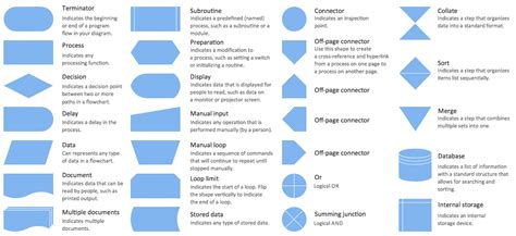 Flow Chart Symbols And Meanings