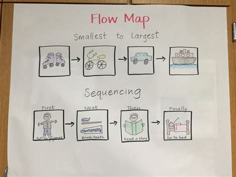 Flow Chart Thinking Map