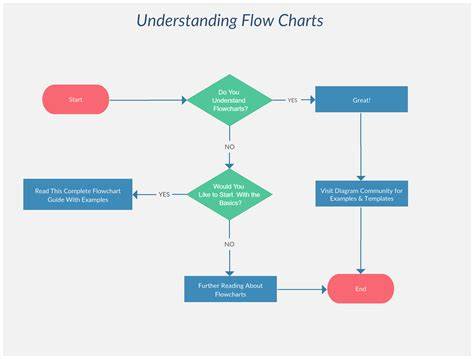 Flow Flow Chart