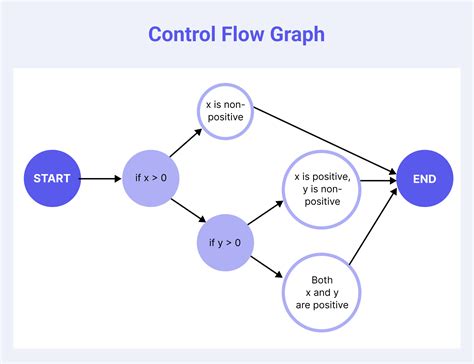 Flow Graph Online
