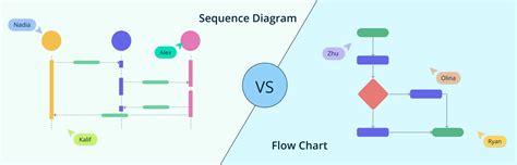 Flow Sequence Chart