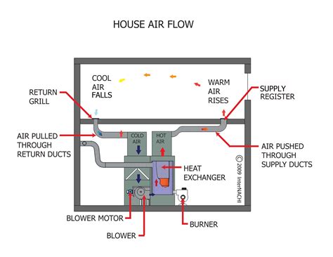 Flow of Air Diagram