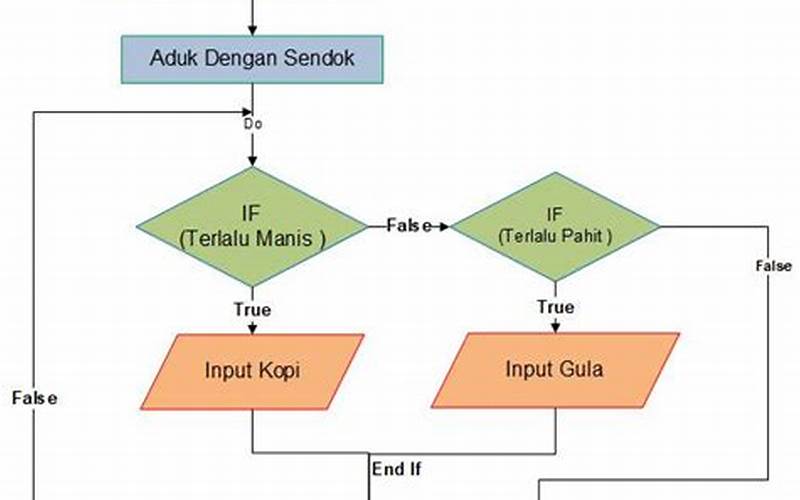 Flowchart Membuat Kopi