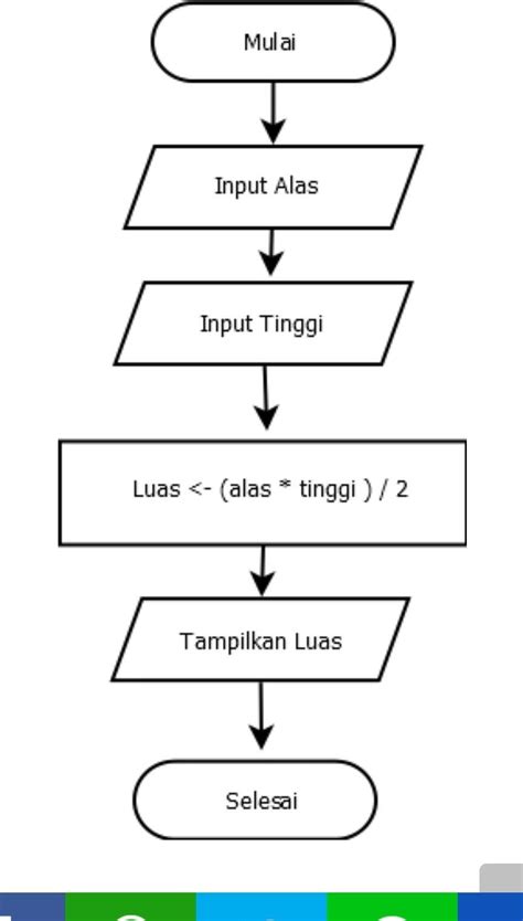 Flowchart Menghitung Luas Segitiga