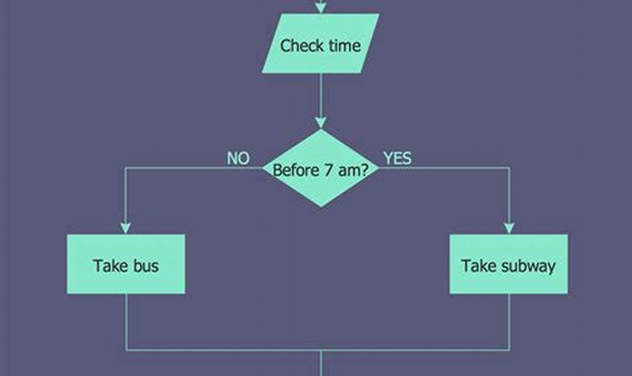 Flowchart Examples with Solutions