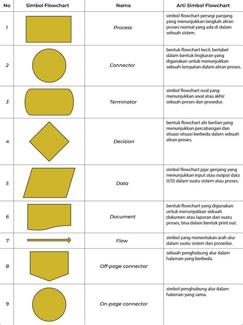 Flowchart: Definisi, Simbol & Cara Membuatnya.