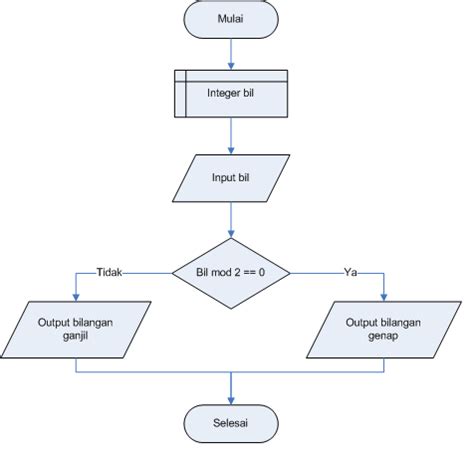 Flowchart Bilangan Ganjil Genap