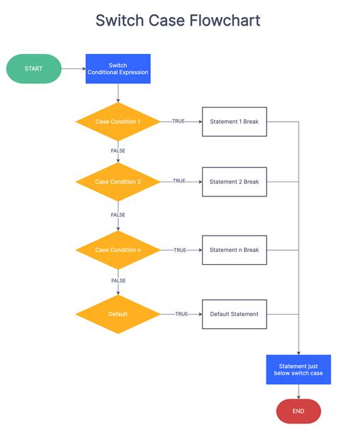 Flowchart Case Of