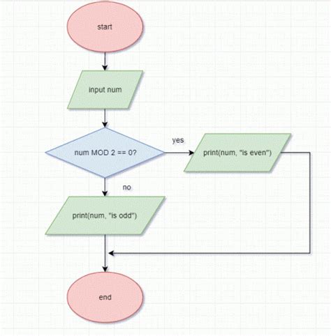 Flowchart Computer Science