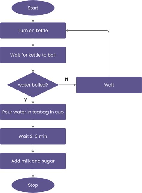 Flowchart For Making A Cup Of Tea