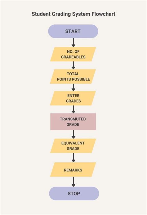 Flowchart For Student Grades