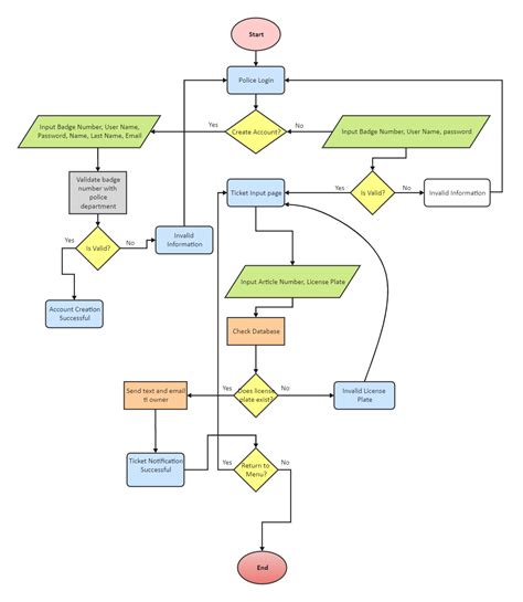 Flowchart In Software Engineering