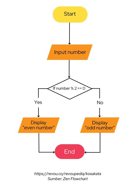 Flowchart Is A