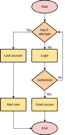 Flowchart Login